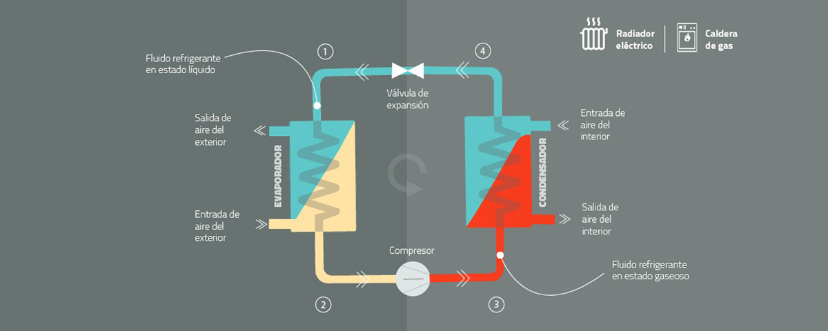 Esquema de funcionamiento de la bomba de calor